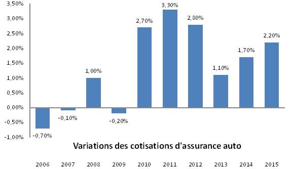 découvrez les raisons de la hausse des prix de l'assurance auto en 2026 et comment préparer votre budget pour cette nouvelle année.