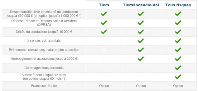 découvrez les différentes garanties d'assurance auto, leur fonctionnement et comment choisir la protection adaptée à vos besoins pour une sécurité optimale.
